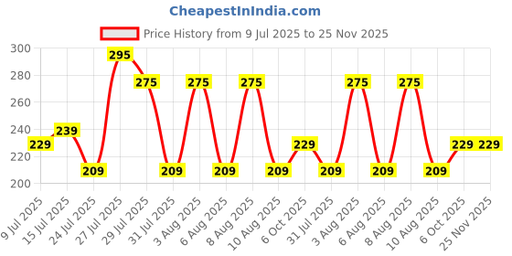 amazon.in jirndal Creative Capsule Case Umbrella | UV Protection Fabric, Anti-Slip Handle for Rain & Summer | Mini umbrella for Men Women (Multicolour)(PO1) jirndal Price History Graph from 9 Jul 2025 to 25 Nov 2025