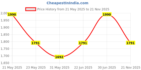amazon.in theater Jiro Women's Mary Jane Canvas Flats | Slip-On Round-Toe Shoes with Adjustable Strap | Comfortable & Lightweight | Formal & Casual Wear theater Price History Graph from 21 May 2025 to 21 Nov 2025