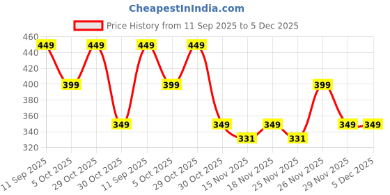 amazon.in JiRu Sea Buckthorn Juice, Natural, Rich in Omega 3-6-9, 1 Litre Price History Graph from 11 Sep 2025 to 5 Dec 2025