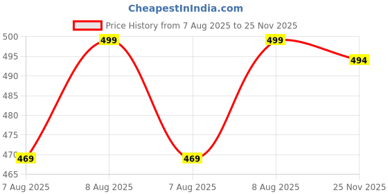 amazon.in jisb Women's Cotton Micro Checks Elbow Sleeve Blouse jisb Price History Graph from 7 Aug 2025 to 25 Nov 2025