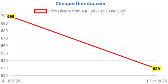 amazon.in jisb Women's Cotton Self Design Saree Blouse jisb Price History Graph from 4 Jul 2025 to 1 Dec 2025