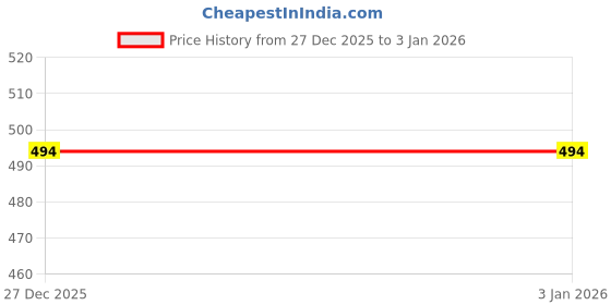 amazon.in jisb Women's Cotton Short Sleeve Plain Blouse jisb Price History Graph from 27 Dec 2025 to 31 Dec 2025