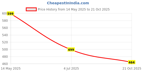 amazon.in jisb Women's Raw Silk Elbow Length Sleeves Saree Blouse jisb Price History Graph from 14 May 2025 to 21 Oct 2025