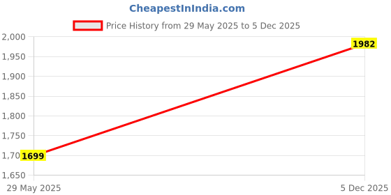 amazon.in jisora Women's Red Printed Pure Cotton Co-Ord Set jisora Price History Graph from 29 May 2025 to 5 Dec 2025
