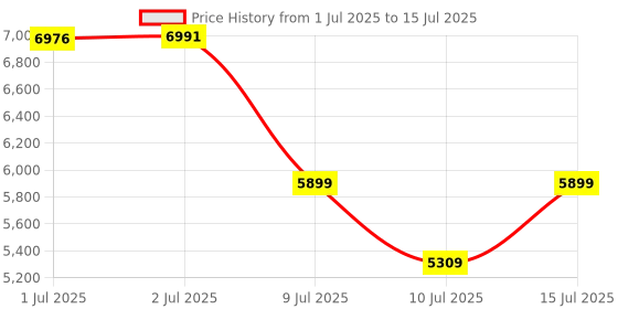 amazon.in JISU-Life Stroller Fan Life2S, Portable Rechargeable Battery Operated 100 Speed 50° Automatic Oscillating Rotate Flexible Tripod, 3 Level Ring Light & Cooling Fan for Kids Price History Graph from 1 Jul 2025 to 15 Jul 2025