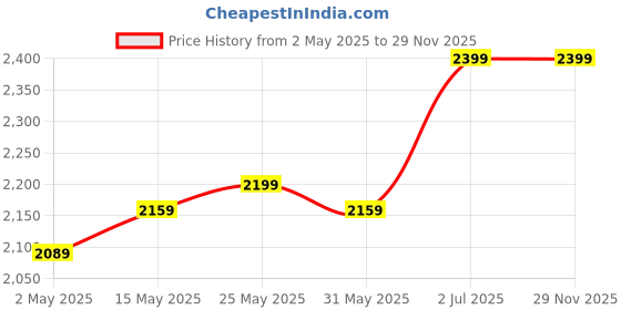 amazon.in JISULIFE Handheld Fan, Innovative Hidden Fan Blades Design, 4400mAh Mini Portable Fan with 18H Max Cooling Time, USB Rechargeable Hand Fan, Personal Lash Fan for Makeup/Eyelash/Travel/Outdoor-White Price History Graph from 2 May 2025 to 29 Nov 2025