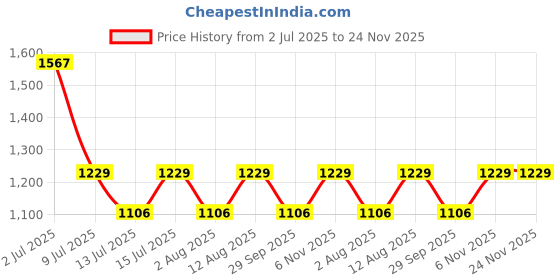 amazon.in JISULIFE Handheld Fan Life8, 3 in 1 USB Rechargeable Portable Fan [12-19 Working Hours] with Power Bank, Flashlight, Pocket Design for Travel/Summer/Concerts/Lash, Gifts for Women (Pink) Price History Graph from 2 Jul 2025 to 24 Nov 2025