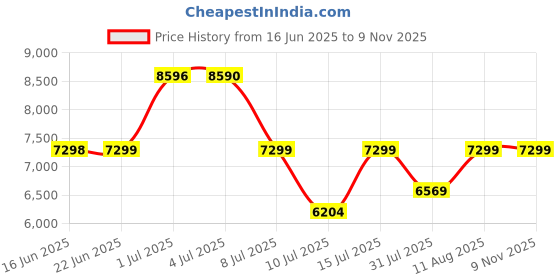 amazon.in JisuLife Handheld Fan Ultra1, 9000mAh Portable Handheld, 100000 RPM Electric Air Duster, 20m/s Dry Blower, 100 Speed Gears Turbo Fan Digital Display, Rechargeable Compressed Air Duster - Dark Grey jisulife Price History Graph from 16 Jun 2025 to 9 Nov 2025