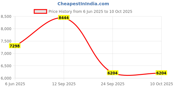 amazon.in JISULIFE Handheld Fan Ultra1, 9000mAh Portable Handheld, 100000 RPM Electric Air Duster, 20m/s Dry Blower, 100 Speed Gears Turbo Fan Digital Display, Rechargeable Compressed Air Duster - Light Brown jisulife Price History Graph from 6 Jun 2025 to 9 Oct 2025