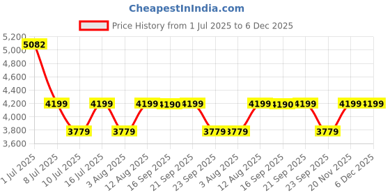 amazon.in JISULIFE Stroller Fan Life2,Portable 4000 mAh Rechargeable Battery Operated 5 Speed 360°Rotate Flexible Tripod, 3 Level Ring Light & Cooling Fan for Kids (Mint Green) Price History Graph from 1 Jul 2025 to 6 Dec 2025