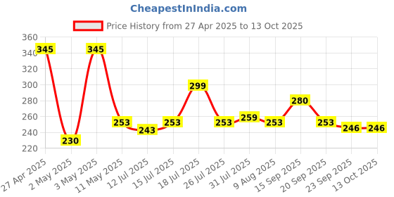 amazon.in Jito 12 Digits JT-512 Black Electronic Calculator with 18 months Warranty jito Price History Graph from 27 Apr 2025 to 13 Oct 2025