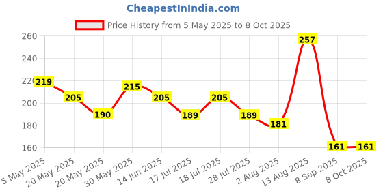 amazon.in Jito JT 180-50 Glossy Photo Paper, 180 GSM, 50 Sheets A4 Size Price History Graph from 5 May 2025 to 8 Oct 2025