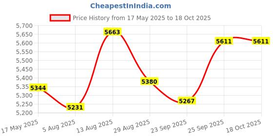 amazon.in usi universal Jiu Jitsu Gi, Ji Jitsu Gi Dress (417JJ) usi universal Price History Graph from 17 May 2025 to 18 Oct 2025