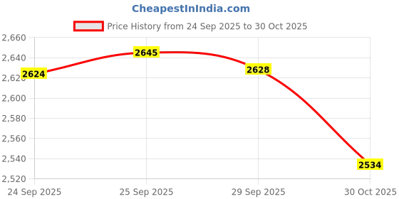 amazon.in Jiuzhoudeal Toothbrush Replacement Heads for Philips Sonicare E-Series, Essence, Elite, Advance, CleanCare Screw-on Electric Toothbrush Heads HX7022/66, 6 Pack Price History Graph from 24 Sep 2025 to 30 Oct 2025