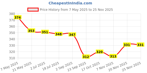 amazon.in Jiva Aam Pachak Churna | Pure Herbs Used 100% Pure & Natural | Ayurveda Formulation 100gm (Pack of 2) Price History Graph from 7 May 2025 to 24 Nov 2025