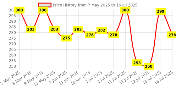 amazon.in Jiva Aloe Vera Juice 1 Litre | Cold Pressed Juice Boosts Immunity, Improves Digestion, Detoxifies The Body | Promotes Healthy Skin & Hair | No Artificial Flavour & Suger (Pack of 1) Price History Graph from 7 May 2025 to 16 Jul 2025