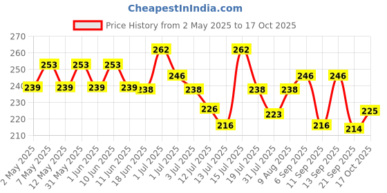 amazon.in Jiva Amla Chatpata Candy 400gm | Rich In Dietary Fibres & Vitamin C, Boosts Immunity, Supports Healthy Digestion, Maintains Blood Sugar Levels (Pack Of 1) jiva Price History Graph from 2 May 2025 to 17 Oct 2025