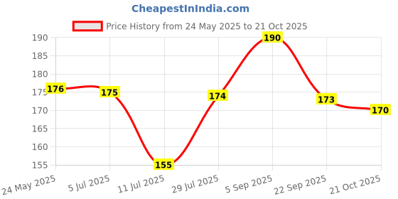 amazon.in Jiva Amla Shampoo 200 ml | 100% Ayurvedic Formulation Strenghens Hair, Controls Hairfall And Dandruff | Suitable for Men & Women (Pack Of 1) Price History Graph from 24 May 2025 to 21 Oct 2025