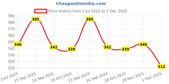 amazon.in Jiva Amla Shampoo 200ml | 100% Pure & Natural | Cleanses Scalp & Strengthens Hair | Prevents Hair Fall, Dandruff, & Premature Graying | Balances Pitta Dosha (Pack of 2) Price History Graph from 2 Jul 2025 to 1 Dec 2025