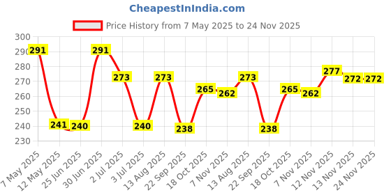amazon.in Jiva Amla Tablets 500mg 240 Tablets | 100% Pure Herbs Used, Rich In Vitamin C | Protects Against Free Radicals | Rich In Antioxidants | Improves Digestion | Enhances Vision - 120 Tablet (Pack of 2) Price History Graph from 7 May 2025 to 24 Nov 2025