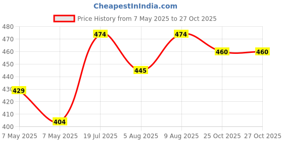 amazon.in Jiva Arjuna - 120 * 2 Tablets | Promotes Heart Health | 100% Pure & Natural | Helps To Maintain Cholestrol Level | Goodness Of Arjuna, Babool & Corn Starch Price History Graph from 7 May 2025 to 27 Oct 2025