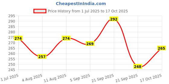 amazon.in Jiva Arjuna - 60 * 2 Tablets Promotes Heart Health Price History Graph from 1 Jul 2025 to 17 Oct 2025