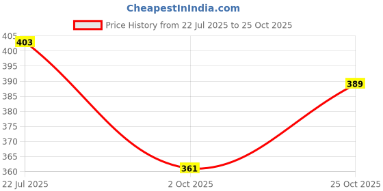 amazon.in Jiva Arjuna Caffeine Free Ayurvedic Tea - 100% Pure & Natural Goodness of Arjuna - 150 Gram (Pack of 2), Assam Price History Graph from 22 Jul 2025 to 25 Oct 2025