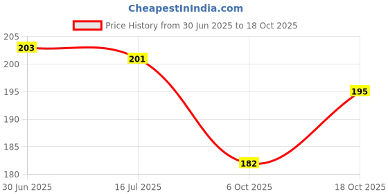 amazon.in Jiva Arjuna Tea Powder- 150Gm (Pack Of 1) | Caffeine Free Tea | Ayurvedic Tea | 100% Pure & Natural | Goodness Of Arjuna, Assam Price History Graph from 30 Jun 2025 to 18 Oct 2025