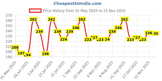 amazon.in Jiva Ayunetra Eye Drops - 10ml (Pack of 3) | 100% Pure & Natural | Cleanses, Cools & Lubricates dry Eye's Price History Graph from 31 May 2025 to 21 Nov 2025