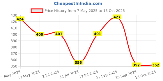 amazon.in Jiva Ayurfresh Toothpaste - 100g (Pack of 4) With Almond Soap Free | Helps In Toothache & Bad Breathing Price History Graph from 7 May 2025 to 13 Oct 2025
