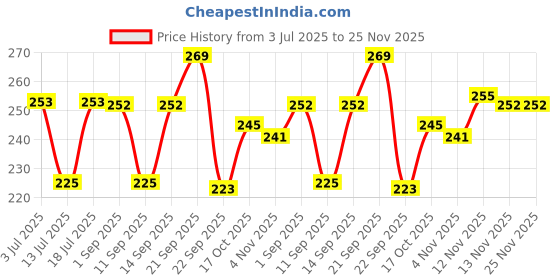 amazon.in Jiva Ayurveda Anu Oil 60 ml | 100% Ayurvedic Formulation For Nasal Congestion | Controls Sinusitis, Allergic Rhinitis, Headache, Torticollis, and Migraine | Effective for Hair & Eye Issues (Pack Of 1) jiva Price History Graph from 3 Jul 2025 to 24 Nov 2025