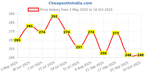 amazon.in Jiva Ayurveda Kasna Syrup Respiratory Syrup For Balancing Vata & Kapha | Helps to Fight With Cough Cold & Bronchits- 200 ml (Pack of 2) Price History Graph from 3 May 2025 to 10 Oct 2025