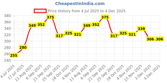 amazon.in Jiva Ayurveda Livon Syrup- 200ml (Pack of 2) | For Liver Helps To Promote Digestion | 100% Pure & Natural Price History Graph from 4 Jul 2025 to 3 Dec 2025