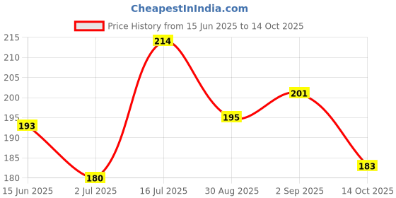 amazon.in Jiva Ayurveda neem soap - 100gm (Pack of 4) Removes Excessive Oil & Helps with Acne Price History Graph from 15 Jun 2025 to 14 Oct 2025