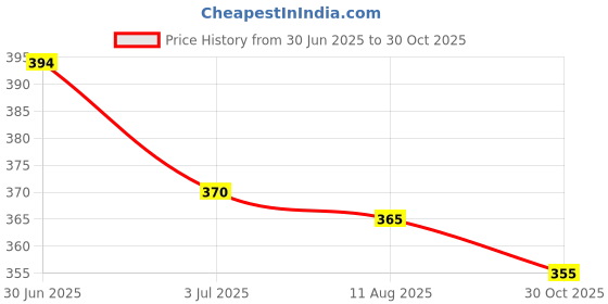 amazon.in Jiva Ayurveda Slim Tea 150gm | 100% Ayurvedic Caffeine-Free Tea | Detoxifies Body, Open Up Blocked Channels, And Improve Digestion And Metabolism | Helps with Weight Management (Pack of 1) Price History Graph from 30 Jun 2025 to 30 Oct 2025