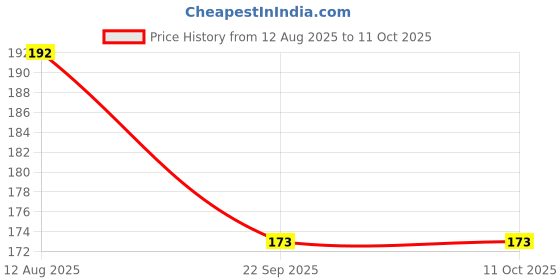 amazon.in Jiva Ayurvedic Tea Caffeine-Free Tea For Healthy Heart, Brain, and Liver | Boosts Immunity, Lowers Cholesterol & Improves Digestion | No Artificial Flavour -150g(Pack Of 1) Price History Graph from 12 Aug 2025 to 11 Oct 2025