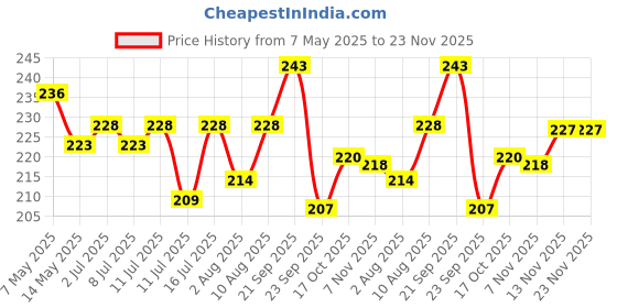 amazon.in Jiva Brahmi Tablets 500mg | 100% Ayurvedic Formulation Rejuvenates Nervous System, Reduces Stress, Anxiety And Slows Down Aging- 120 Tablets (Pack Of 1) Price History Graph from 7 May 2025 to 22 Nov 2025