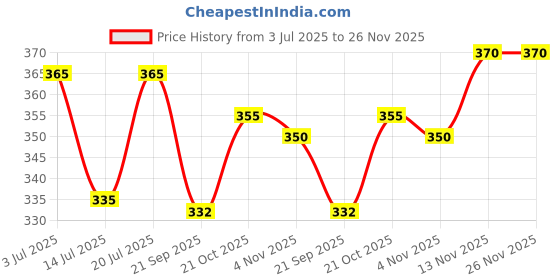 amazon.in Jiva Chyawanprash | Goodness of Ayurveda | 100% Pure & Natural & Rich in Vitamin-C | Natural Rejuvinator & Immunity Booster | For Men & Women 1kg (Pack of 1) Price History Graph from 3 Jul 2025 to 26 Nov 2025