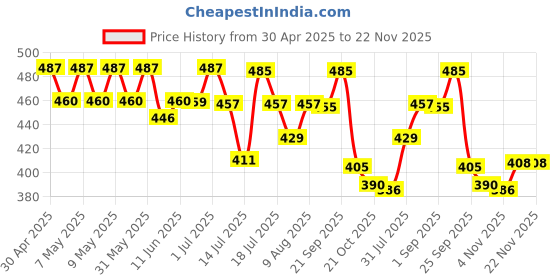 amazon.in Jiva Dhyan Chakshu - (Pack of 1) | Pin Hole Glasses Helps in Natural Vision Care, Eye Care Product Soothes Irritation & Redness Help Eye Exercise Improver Glasses Eyesight Price History Graph from 30 Apr 2025 to 22 Nov 2025