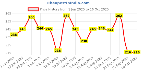 amazon.in Jiva Digestall Churan - 30 Sachets (Pack of 2) | Good digestive system | 100% Pure & Natural jiva Price History Graph from 1 Jun 2025 to 16 Oct 2025