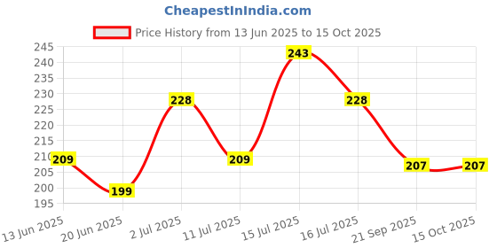 amazon.in Jiva Giloy - 60 * 1 Capsule for Digestion | 100% Pure & Natural | Ageing and Immunity Boost | Herbal Supplements | Rich In Antioxidants Price History Graph from 13 Jun 2025 to 14 Oct 2025