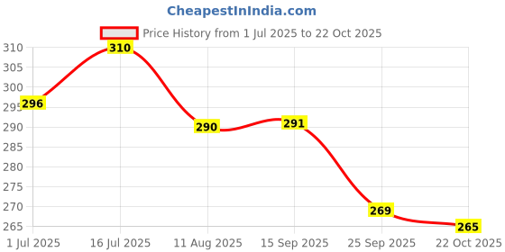 amazon.in Jiva Karela Jamun Juice | Diabetes Care | 100% Pure & Natural Herbal Juice | Ayurvedic Juice For Immunity Booster For Adults 1L (Pack of 1) Price History Graph from 1 Jul 2025 to 22 Oct 2025