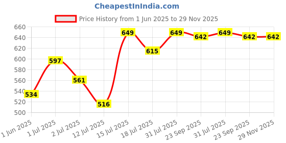 amazon.in Jiva Kutki Capsules 60 Tablets & Livon Syrup 200 ML (Combo Pack of 2) | For Men & Women Liver Helps To Promote Digestion | 100% Pure & Natural | Good for Digestion Price History Graph from 1 Jun 2025 to 29 Nov 2025