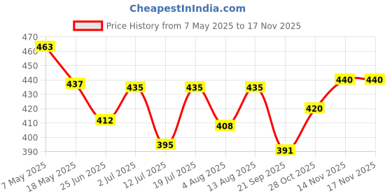 amazon.in Jiva Multiflora Honey 1 Kg | 100% Pure With No Adulteration | Rich In Antioxidants, Boosts Immunity & Strength | Treats Cold, Cough And Aids in Weight Management (Pack Of 1) Price History Graph from 7 May 2025 to 16 Nov 2025
