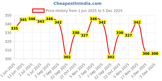 amazon.in Jiva Neem Shampoo 200ml | 100% Pure & Natural | Removes Impurities, Nourishes Hair, And Prevents Dandruff | Antifungal & Antibacterial | Pacifies Pitta & Kapha Doshas (Pack Of 2) Price History Graph from 1 Jun 2025 to 5 Dec 2025