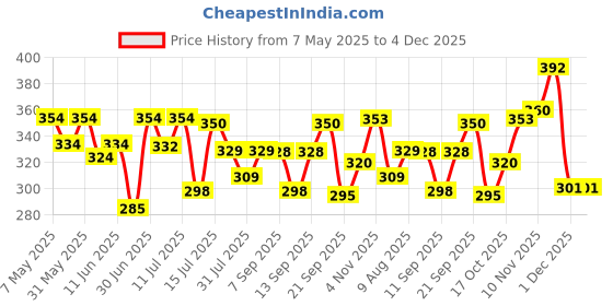 amazon.in Jiva Neem Tablet | 100% Ayurvedic Formulation Purifies Blood, Treats Urinary Disorders | Pacifies Pitta And Kapha Doshas | Promotes Healthy Skin - 120 Tablets (Pack of 2) jiva Price History Graph from 7 May 2025 to 4 Dec 2025