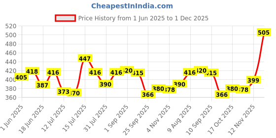 amazon.in Jiva Pain Calm Oil 120 ml | Blend Of 5 Ayurvedic Oils | Relieves Knee, Legs, Shoulder, Muscle & Joint Pain | Controls Swelling And Joint Inflammation | 100% Natural (Pack Of 2) Price History Graph from 1 Jun 2025 to 1 Dec 2025