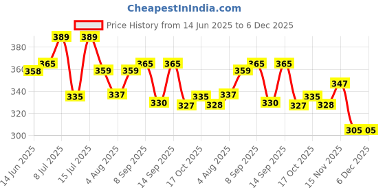 amazon.in Jiva Pain Calm Oil (200 ML) (Pain Calm Oil & Knee Cap) | Relief From Muscular & Joint Pain | (Pack Of 2) Price History Graph from 14 Jun 2025 to 6 Dec 2025