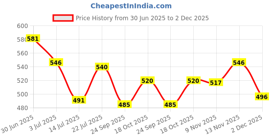 amazon.in Jiva Shatavari Tablets 500gm | 100% Pure & Natural | Helps to Booss Immunity | Goodness of Shatavari, Babool, Maize & Starch | For Men & Women - 120 Tablets (Pack of 2) Price History Graph from 30 Jun 2025 to 2 Dec 2025