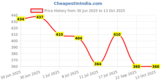 amazon.in Jiva Sugar Free Chyawanprash 1Kg (Pack of 1) Rich in Vitamin-C, No Added Sugar, Natural Rejuvenator & Immunity Booster Price History Graph from 30 Jun 2025 to 12 Oct 2025